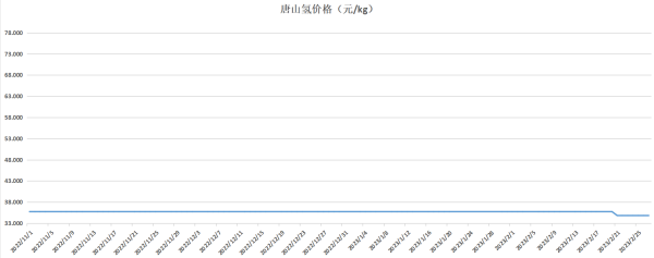 最新发布：唐山氢价格为34.83元/公斤