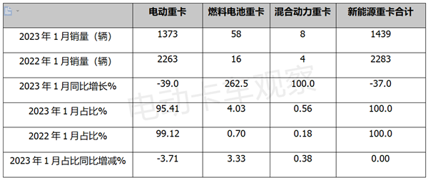 2023年1月电动重卡：换电唱“主角”