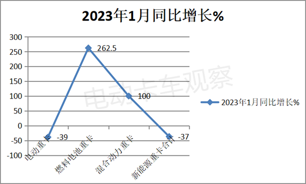 2023年1月电动重卡：换电唱“主角”