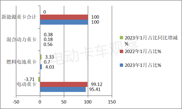 2023年1月电动重卡：换电唱“主角”