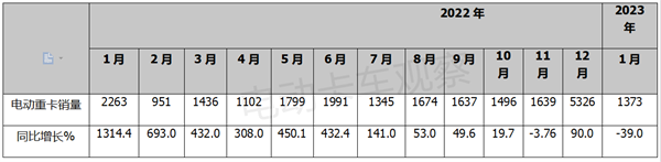 2023年1月电动重卡：换电唱“主角”