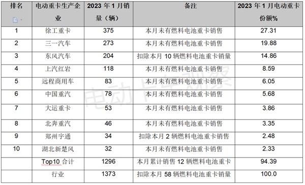 2023年1月电动重卡：换电唱“主角”