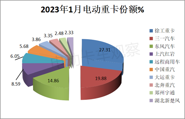 2023年1月电动重卡：换电唱“主角”