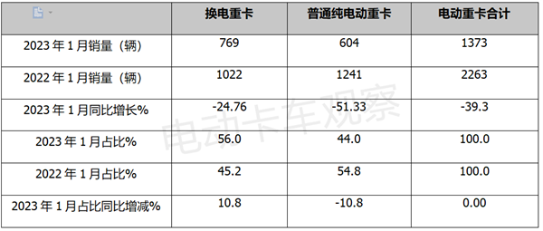 2023年1月电动重卡：换电唱“主角”