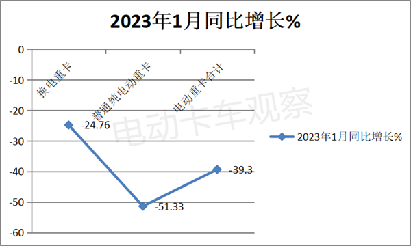 2023年1月电动重卡：换电唱“主角”