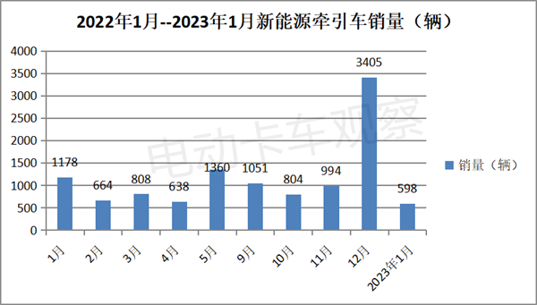 2023年1月新能源牵引车：同比降5成