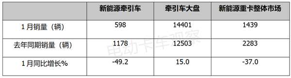 2023年1月新能源牵引车：同比降5成