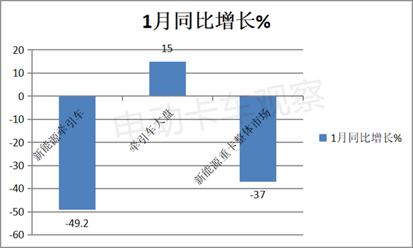 2023年1月新能源牵引车：同比降5成