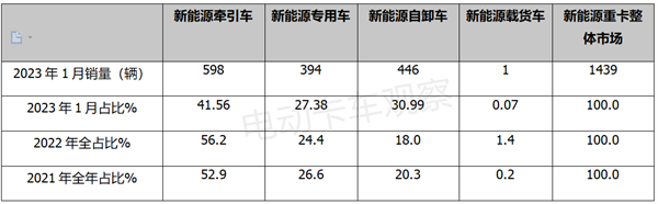 2023年1月新能源牵引车：同比降5成