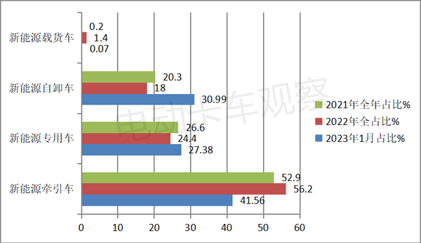 2023年1月新能源牵引车：同比降5成