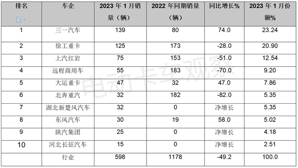 2023年1月新能源牵引车：同比降5成