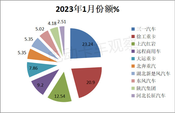 2023年1月新能源牵引车：同比降5成