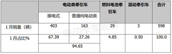 2023年1月新能源牵引车：同比降5成