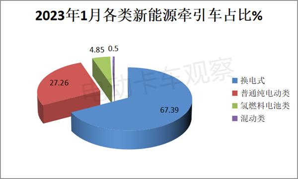 2023年1月新能源牵引车：同比降5成