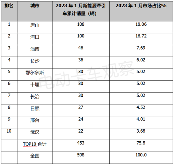 2023年1月新能源牵引车：同比降5成