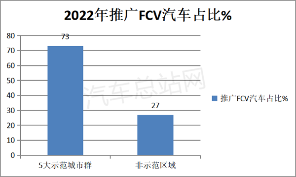 非示范区域，谁最有可能入选第三批FCV示范城市群？