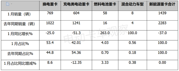 2023年1月换电重卡表现如何？