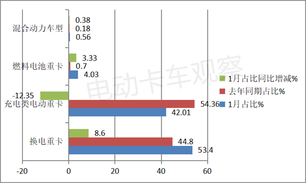 2023年1月换电重卡表现如何？