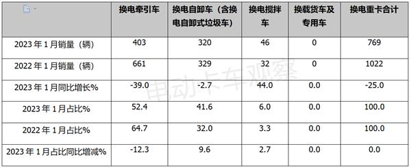 2023年1月换电重卡表现如何？