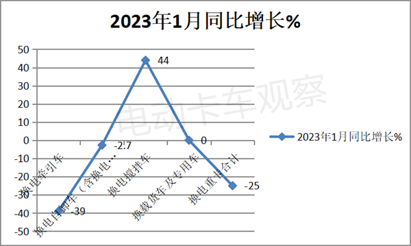 2023年1月换电重卡表现如何？