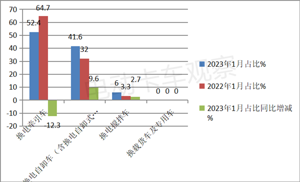 2023年1月换电重卡表现如何？