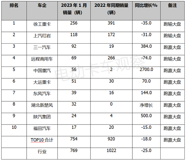 2023年1月换电重卡表现如何？