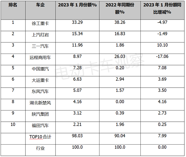 2023年1月换电重卡表现如何？