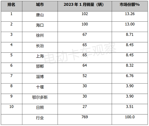 2023年1月换电重卡表现如何？