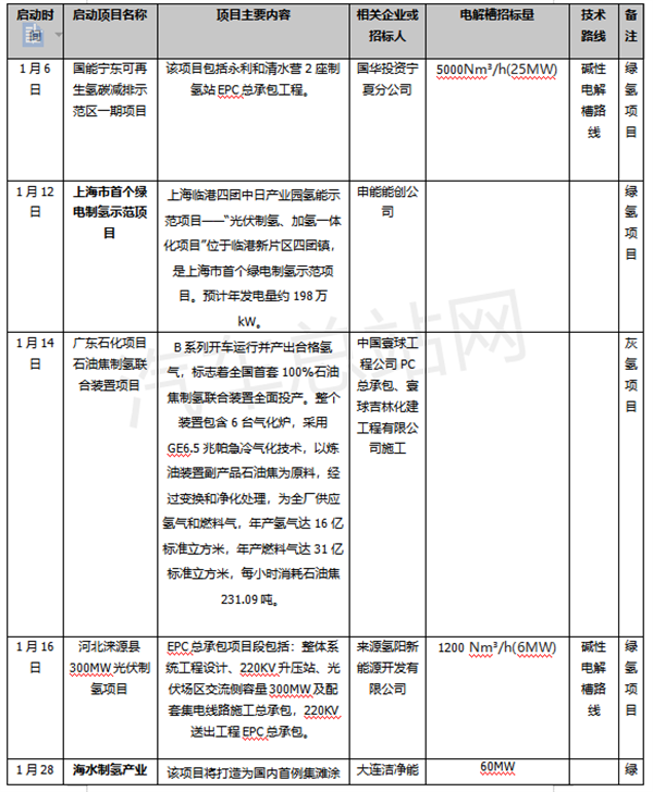 绿氢占9成！制氢项目开启建设加速度