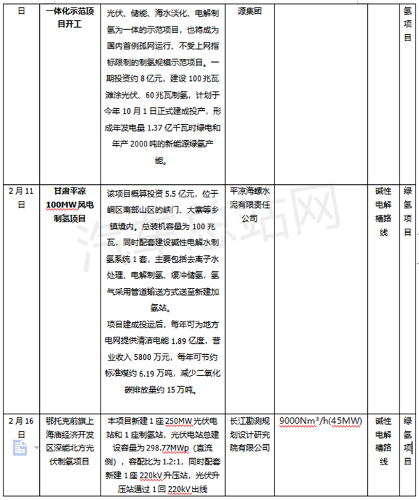 绿氢占9成！制氢项目开启建设加速度