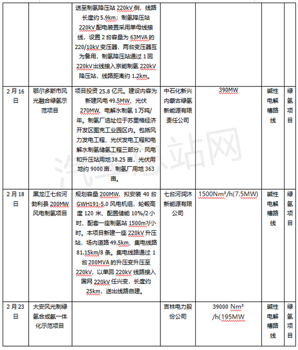 绿氢占9成！制氢项目开启建设加速度