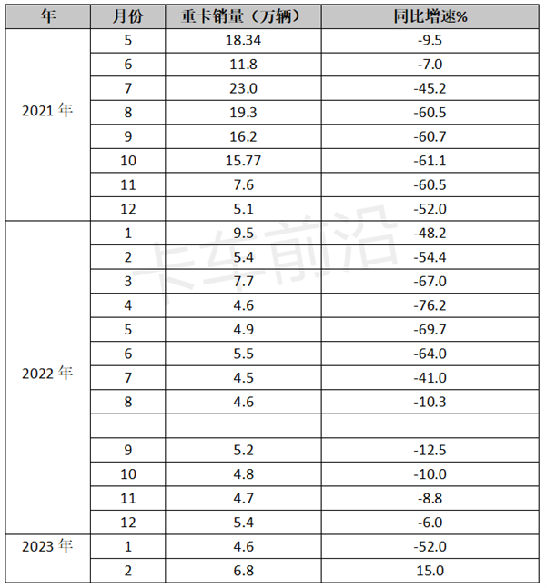 终结“21连降”！2023年重卡市场向好