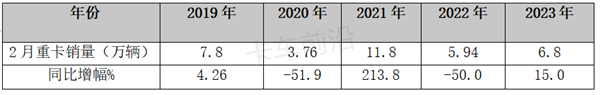 终结“21连降”！2023年重卡市场向好