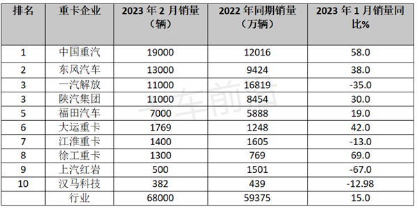 终结“21连降”！2023年重卡市场向好