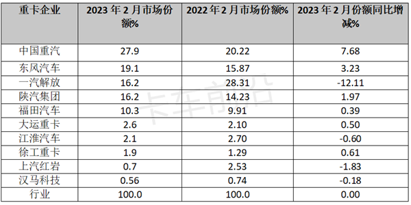 终结“21连降”！2023年重卡市场向好