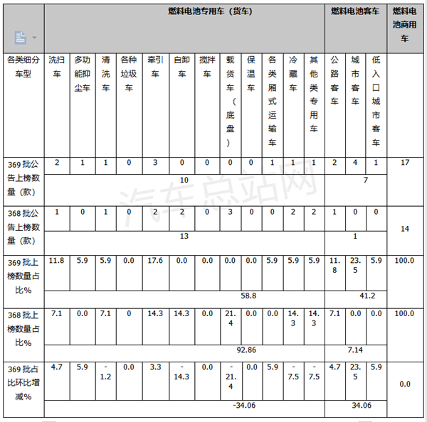 第369批FCV汽车公告：货车占主体