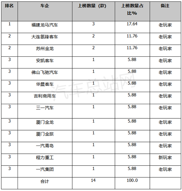 第369批FCV汽车公告：货车占主体