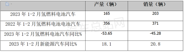 2023年2月FCV汽车：产销量不容乐观