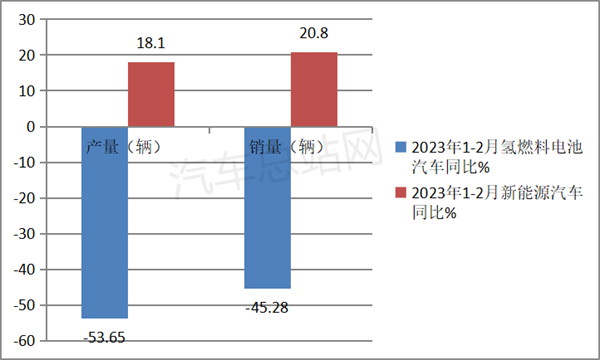 2023年2月FCV汽车：产销量不容乐观