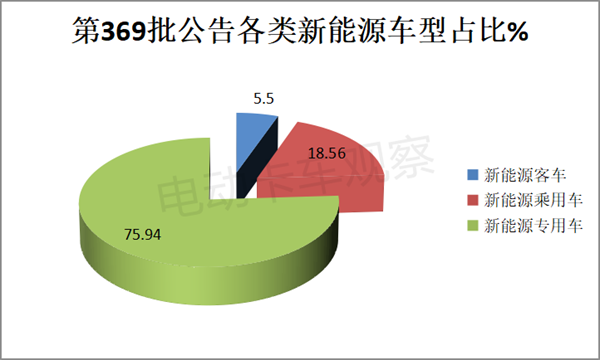 第369批换电卡车：重卡主体地位增强