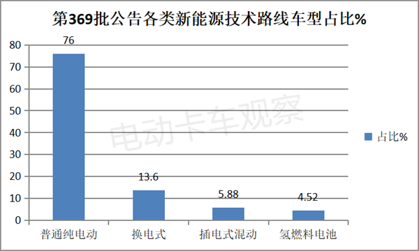 第369批换电卡车：重卡主体地位增强