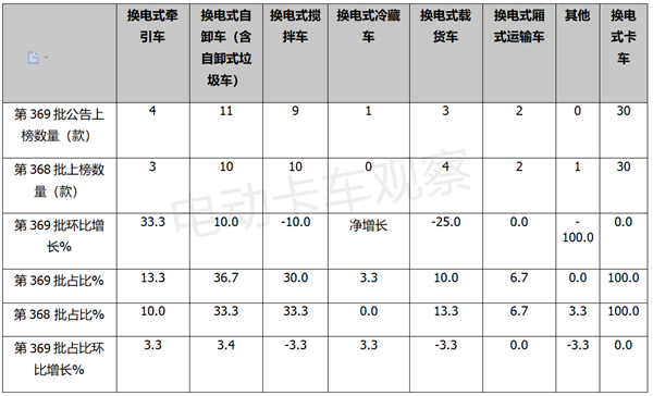 第369批换电卡车：重卡主体地位增强