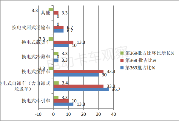 第369批换电卡车：重卡主体地位增强