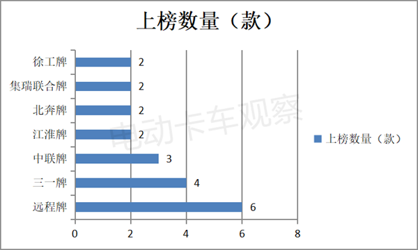 第369批换电卡车：重卡主体地位增强