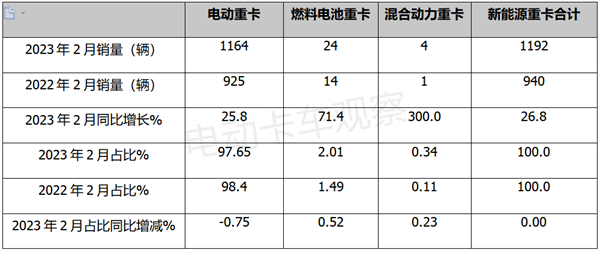 2月电动重卡动向：换电继续领跑