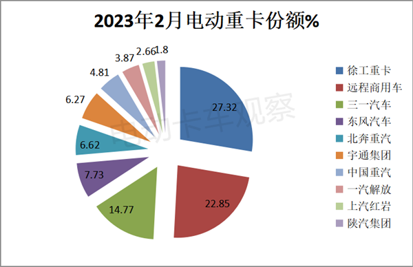 2月电动重卡动向：换电继续领跑