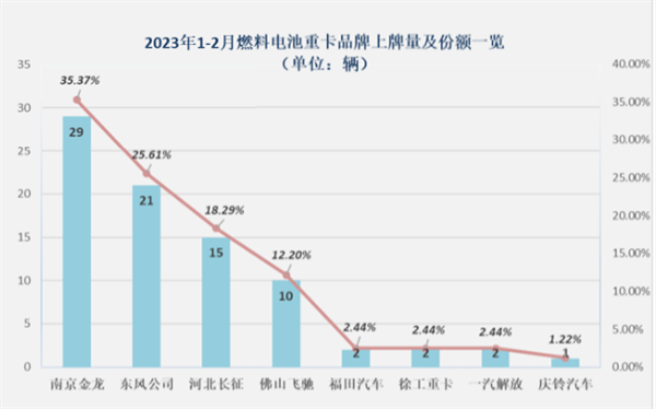 2月电动重卡动向：换电继续领跑