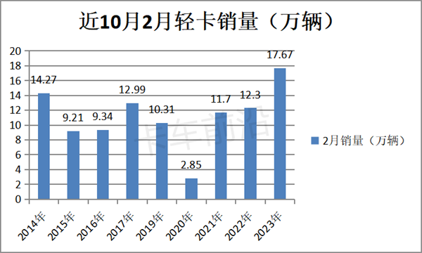 销量创10年新高，2月轻卡市场为何会快速升温？