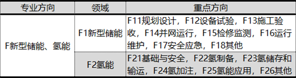 涉及六大氢能领域！国家能源局发布2023年标准立项计划