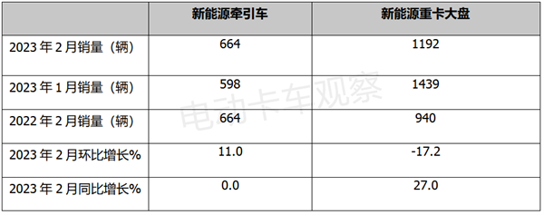 2023年2月新能源牵引车情况如何？